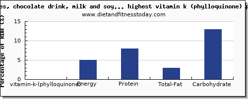 vitamin k (phylloquinone) and nutrition facts in drinks high in vitamin k per 100g